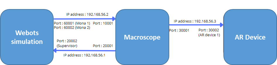 Scheme of the platform setup with MONA robots simulated in Webots and AR visualisations in real-time